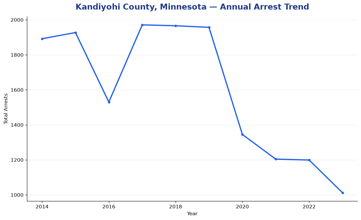 Line chart showing annual arrest totals in Kandiyohi County, Minnesota from 2014 to 2023