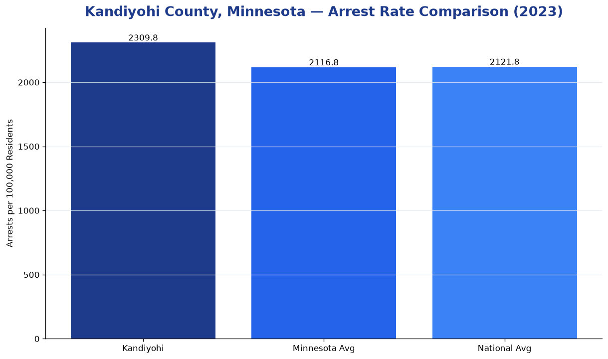 Bar chart comparing arrest rate in Kandiyohi County, Minnesota with state and national averages