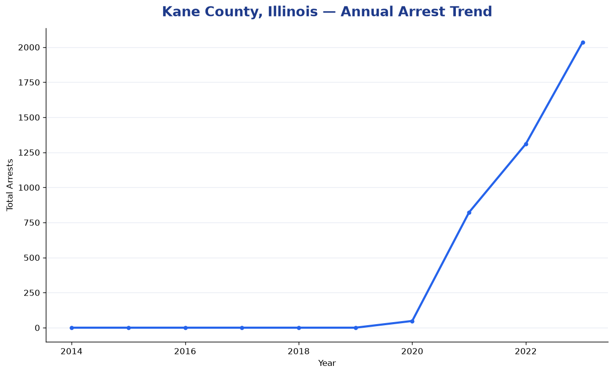 Line chart showing annual arrest totals in Kane County, Illinois from 2014 to 2023