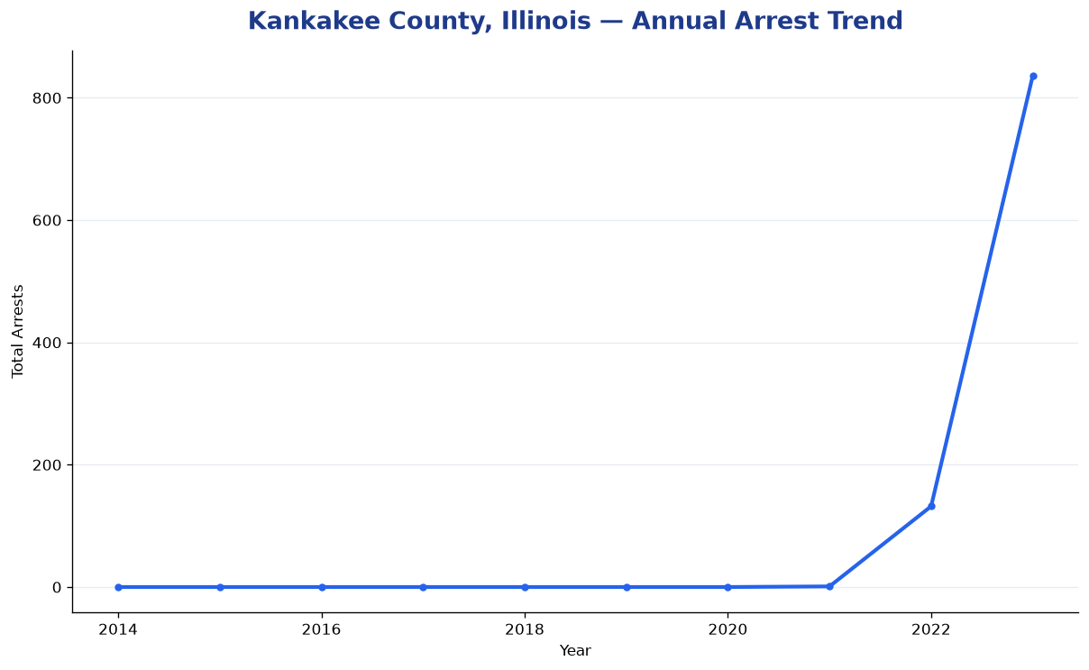 Line chart showing annual arrest totals in Kankakee County, Illinois from 2014 to 2023