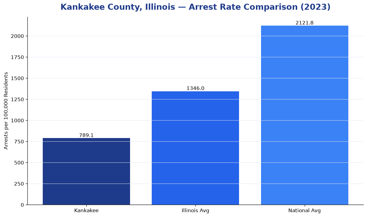Bar chart comparing arrest rate in Kankakee County, Illinois with state and national averages