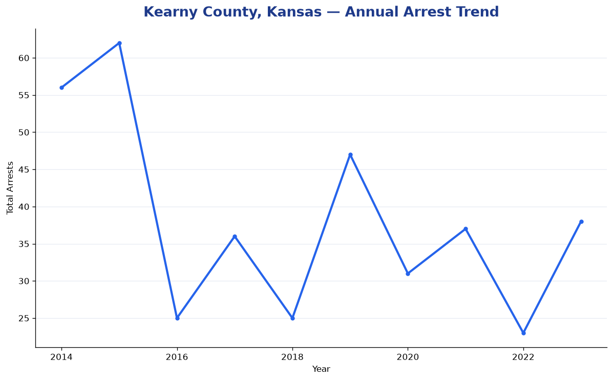 Line chart showing annual arrest totals in Kearny County, Kansas from 2014 to 2023