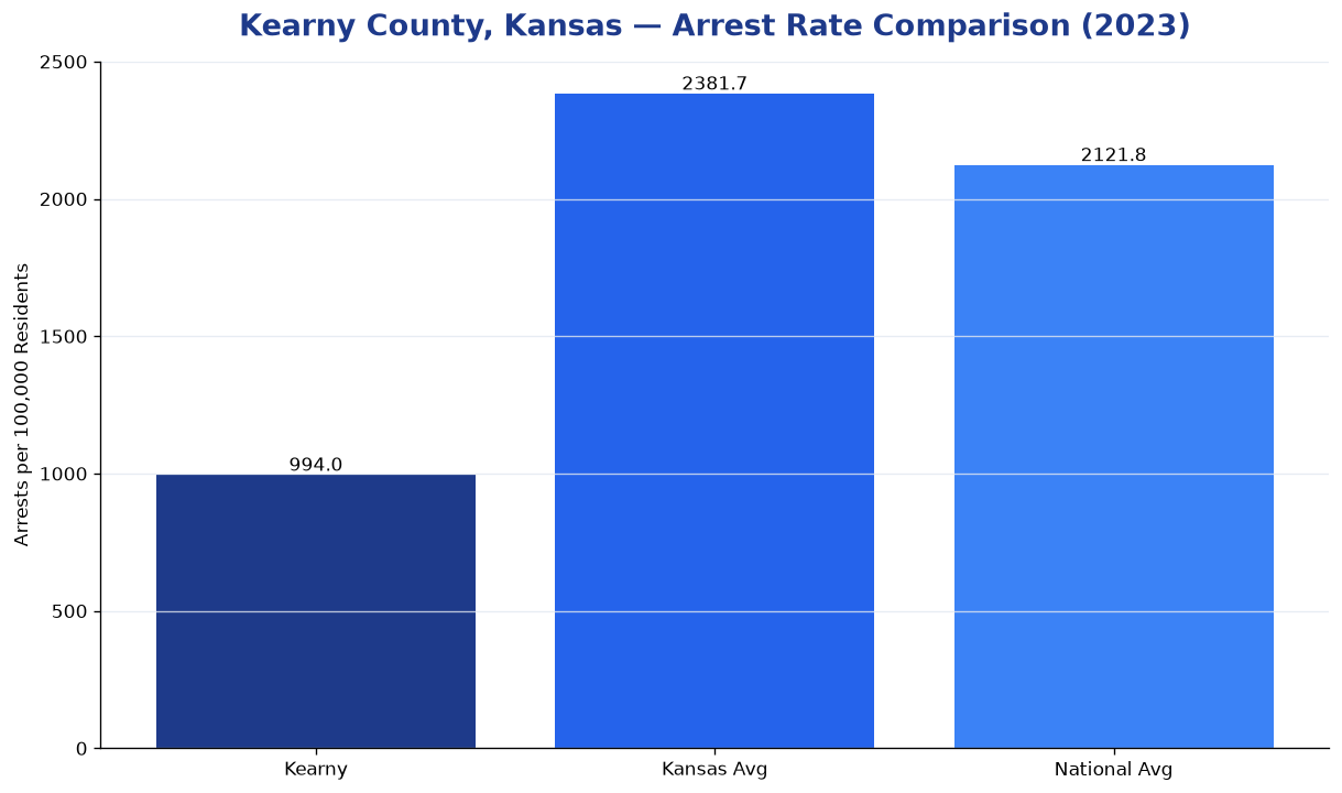 Bar chart comparing arrest rate in Kearny County, Kansas with state and national averages