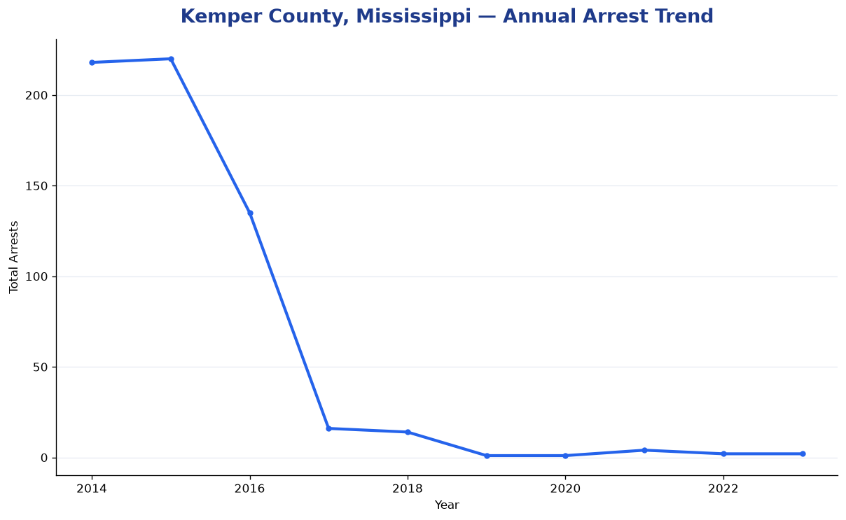 Line chart showing annual arrest totals in Kemper County, Mississippi from 2014 to 2023