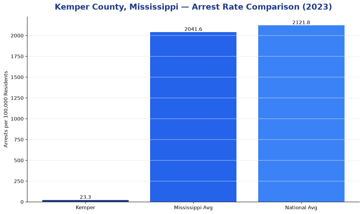 Bar chart comparing arrest rate in Kemper County, Mississippi with state and national averages