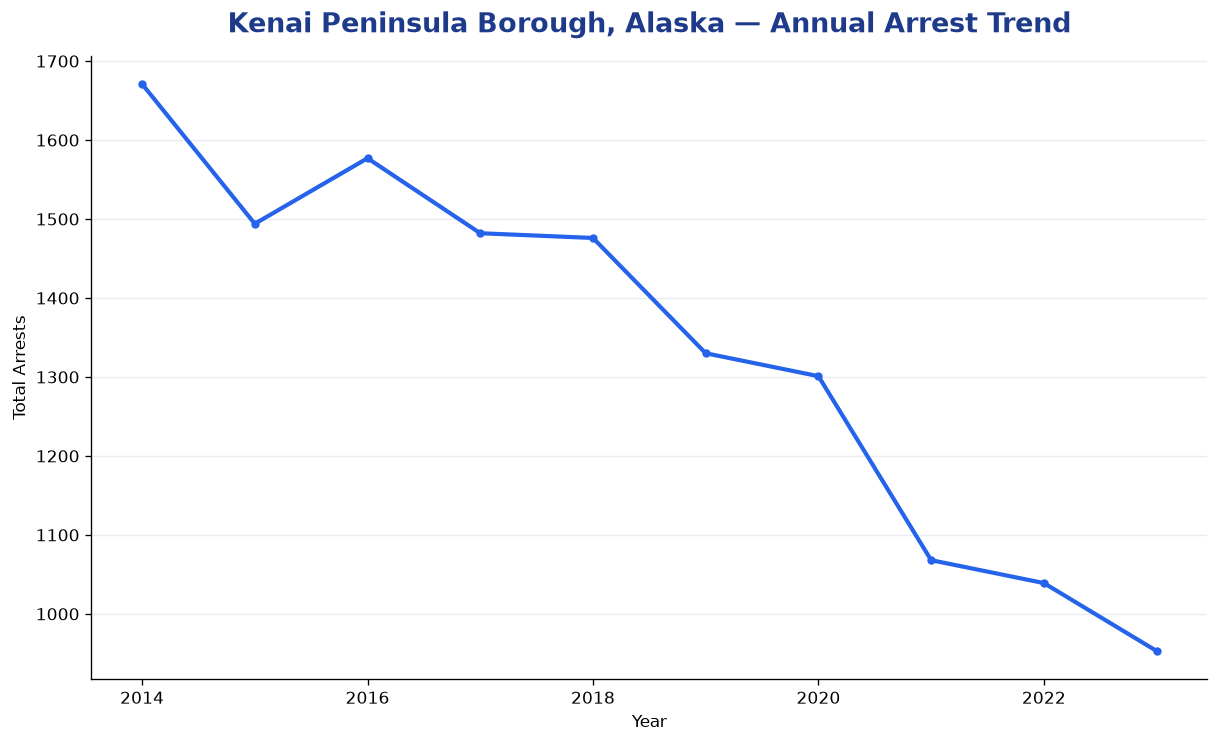 Line chart showing annual arrest totals in Kenai Peninsula Borough, Alaska from 2014 to 2023