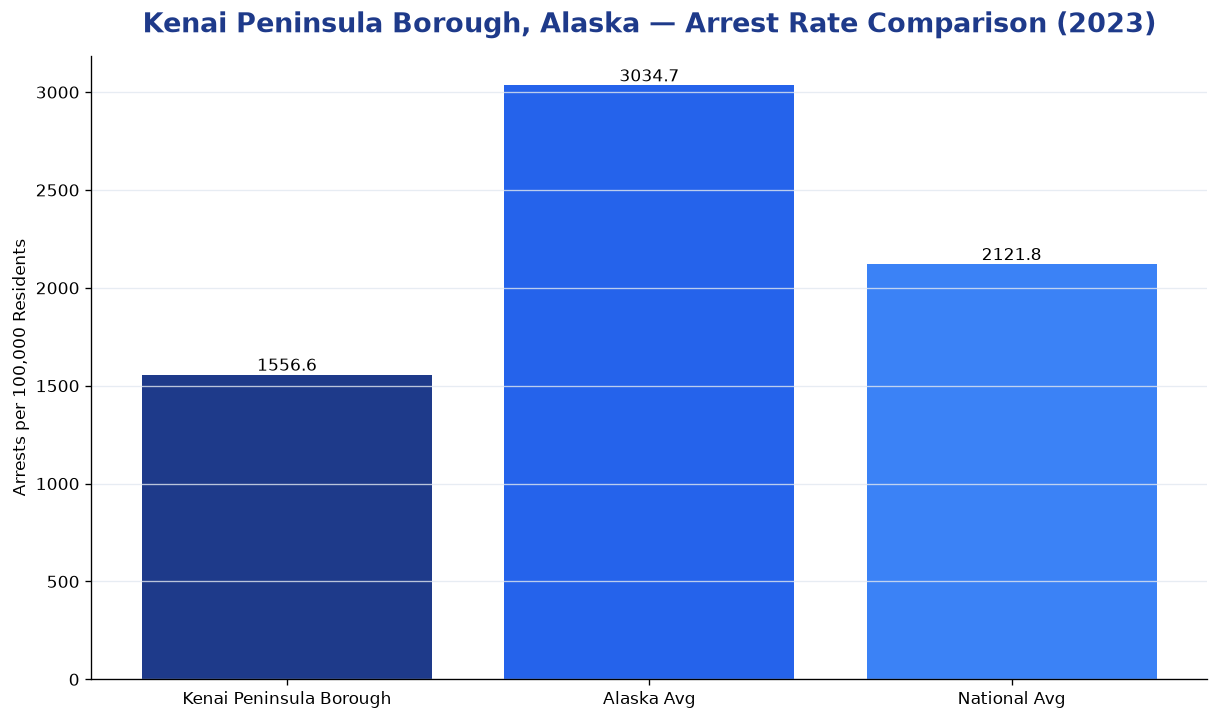 Bar chart comparing arrest rate in Kenai Peninsula Borough, Alaska with state and national averages