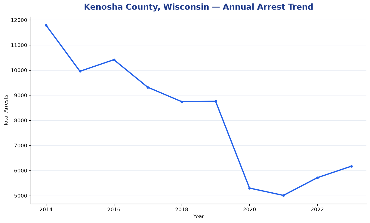 Line chart showing annual arrest totals in Kenosha County, Wisconsin from 2014 to 2023