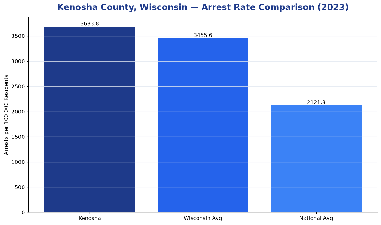 Bar chart comparing arrest rate in Kenosha County, Wisconsin with state and national averages