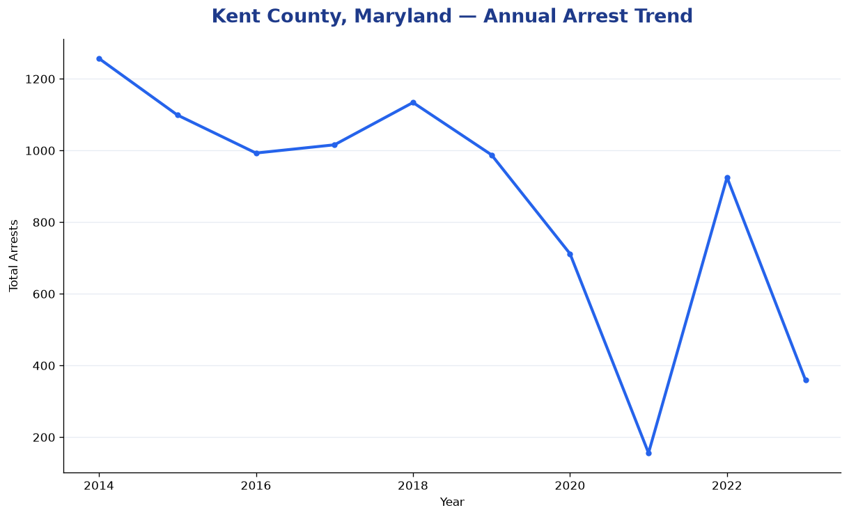 Line chart showing annual arrest totals in Kent County, Maryland from 2014 to 2023