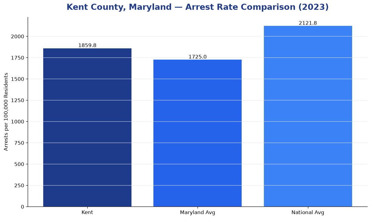 Bar chart comparing arrest rate in Kent County, Maryland with state and national averages