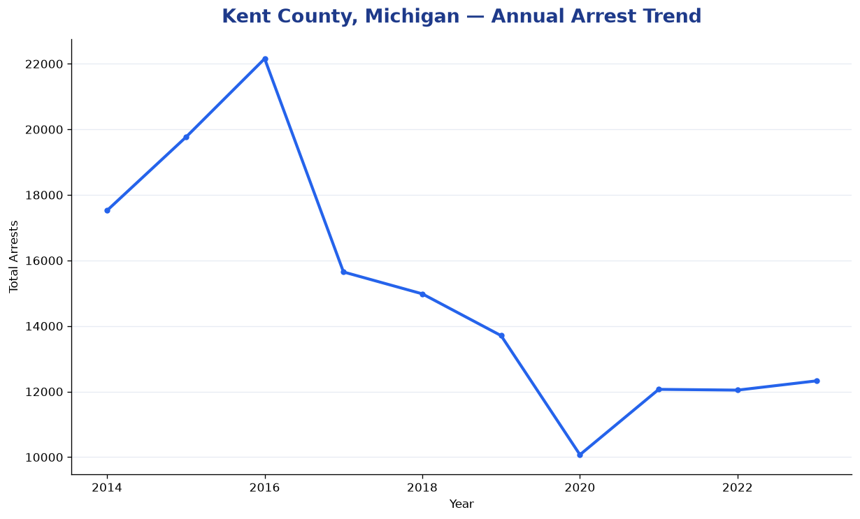 Line chart showing annual arrest totals in Kent County, Michigan from 2014 to 2023