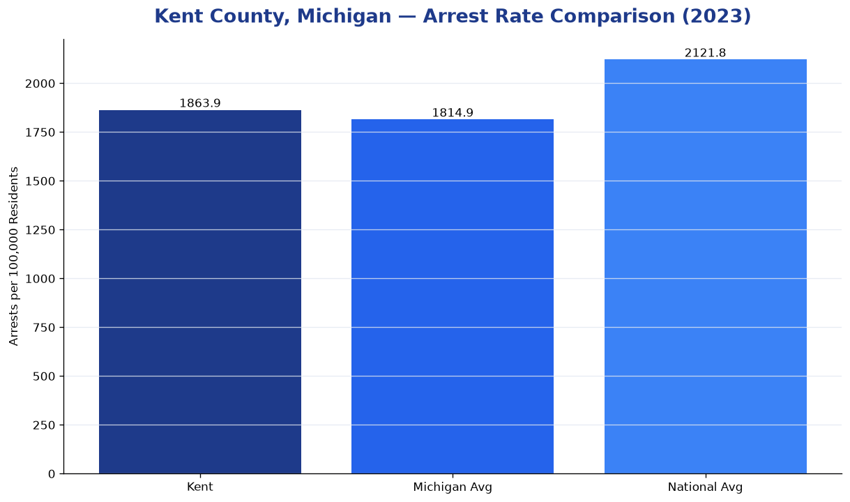Bar chart comparing arrest rate in Kent County, Michigan with state and national averages