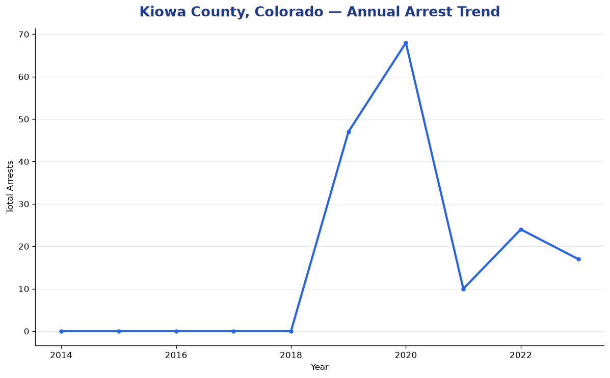 Line chart showing annual arrest totals in Kiowa County, Colorado from 2014 to 2023