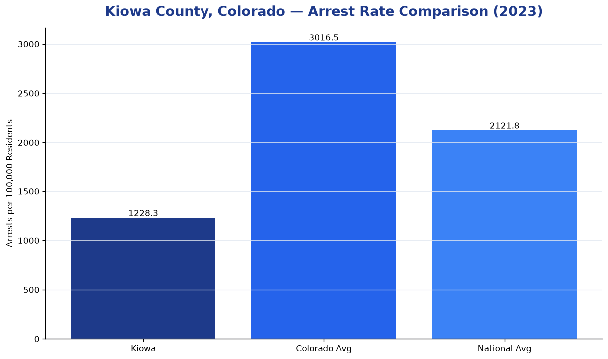 Bar chart comparing arrest rate in Kiowa County, Colorado with state and national averages