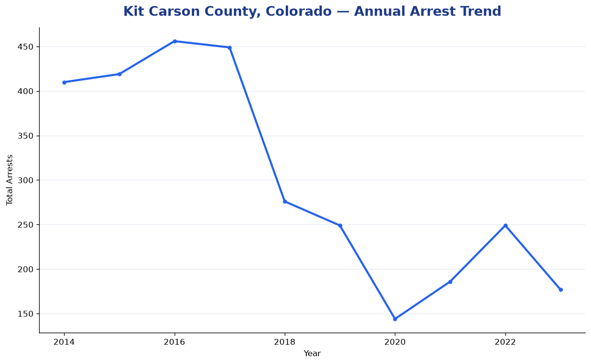 Line chart showing annual arrest totals in Kit Carson County, Colorado from 2014 to 2023