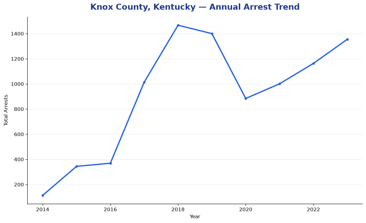 Line chart showing annual arrest totals in Knox County, Kentucky from 2014 to 2023