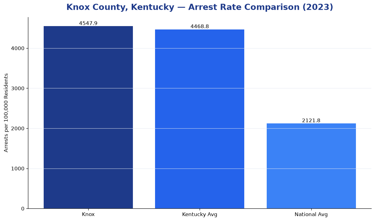 Bar chart comparing arrest rate in Knox County, Kentucky with state and national averages