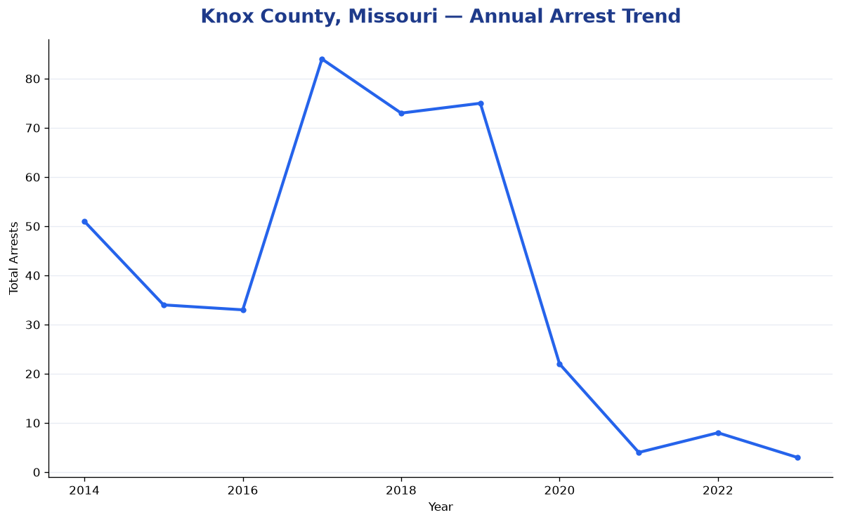 Line chart showing annual arrest totals in Knox County, Missouri from 2014 to 2023