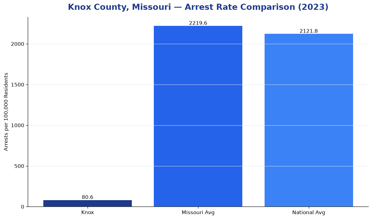 Bar chart comparing arrest rate in Knox County, Missouri with state and national averages