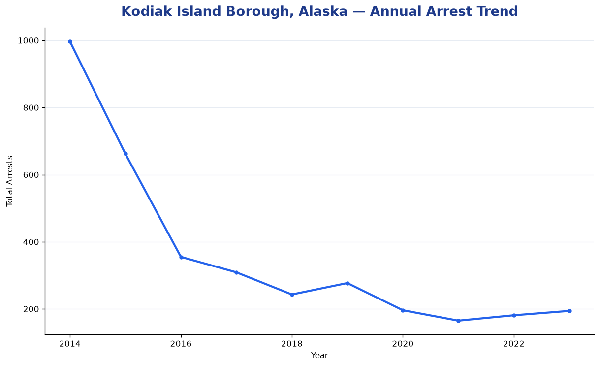 Line chart showing annual arrest totals in Kodiak Island Borough, Alaska from 2014 to 2023