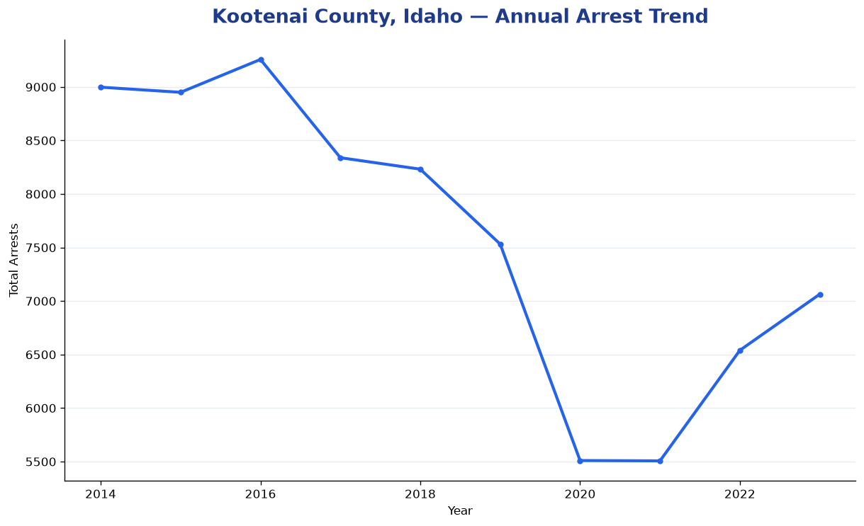 Line chart showing annual arrest totals in Kootenai County, Idaho from 2014 to 2023