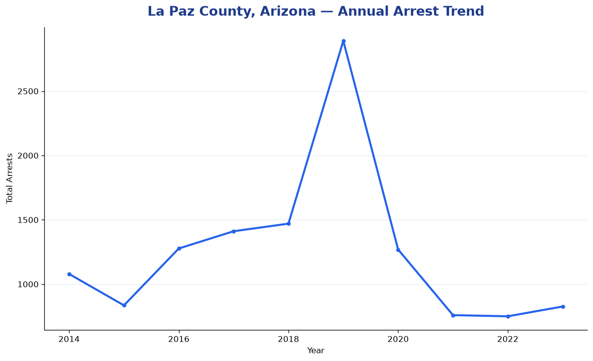 Line chart showing annual arrest totals in La Paz County, Arizona from 2014 to 2023