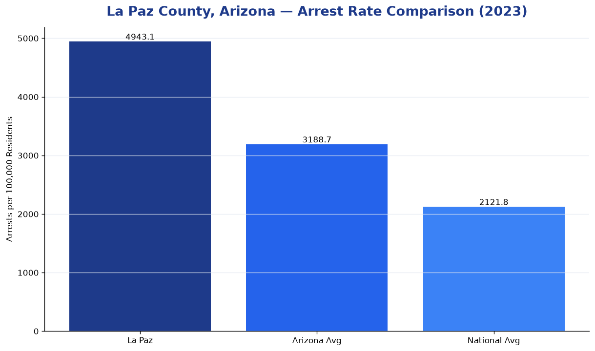 Bar chart comparing arrest rate in La Paz County, Arizona with state and national averages