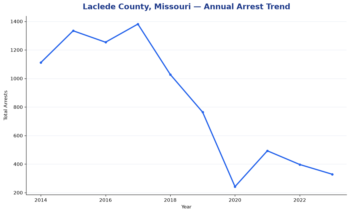 Line chart showing annual arrest totals in Laclede County, Missouri from 2014 to 2023