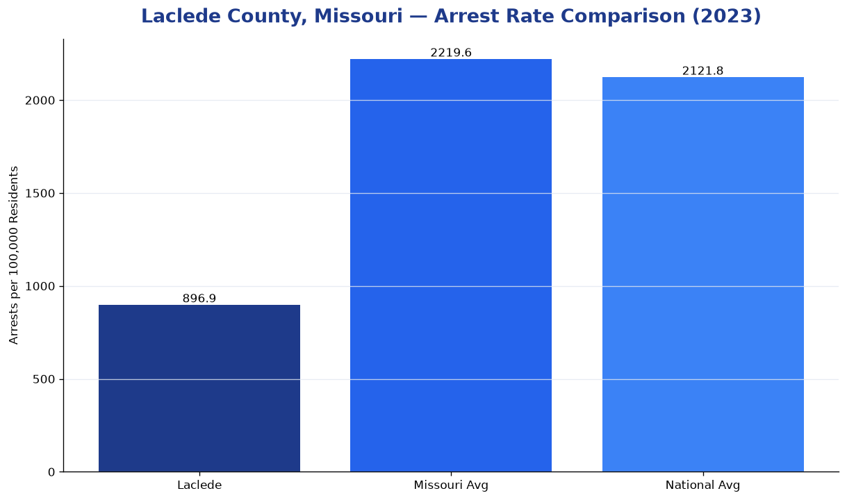 Bar chart comparing arrest rate in Laclede County, Missouri with state and national averages