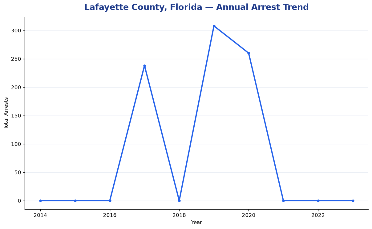 Line chart showing annual arrest totals in Lafayette County, Florida from 2014 to 2023
