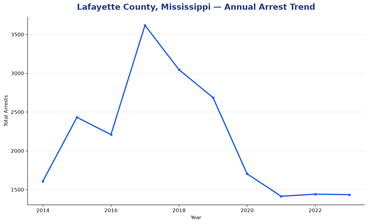 Line chart showing annual arrest totals in Lafayette County, Mississippi from 2014 to 2023