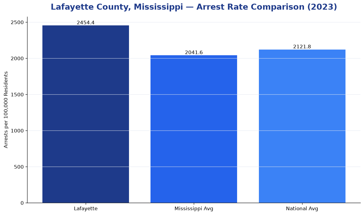 Bar chart comparing arrest rate in Lafayette County, Mississippi with state and national averages