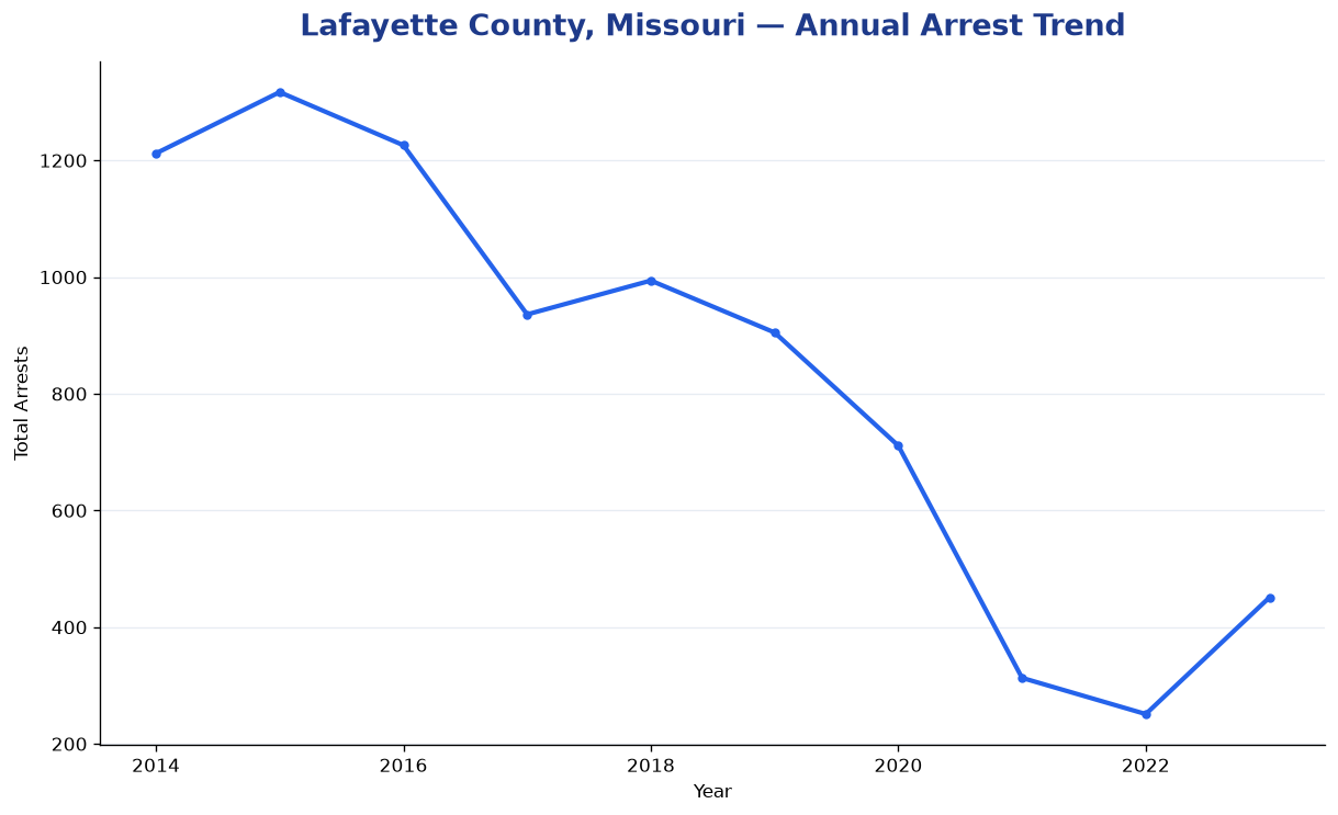 Line chart showing annual arrest totals in Lafayette County, Missouri from 2014 to 2023