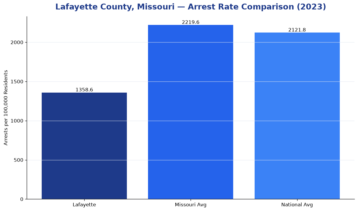 Bar chart comparing arrest rate in Lafayette County, Missouri with state and national averages