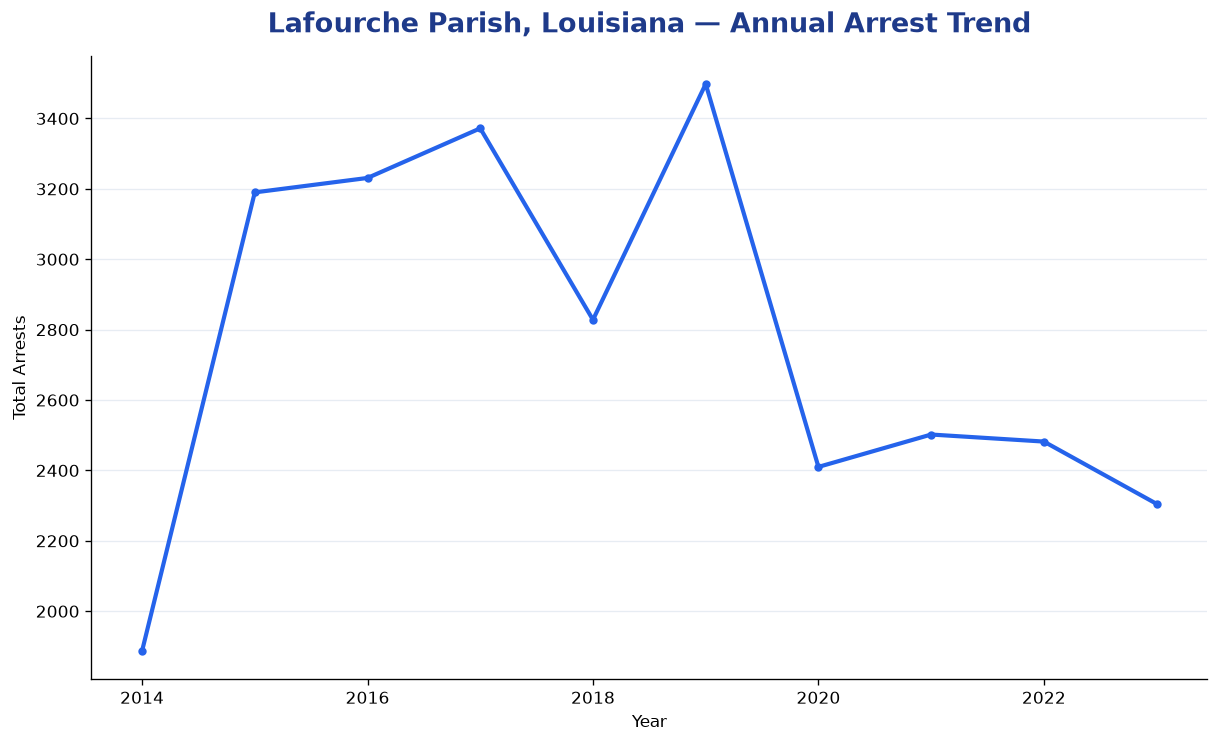 Line chart showing annual arrest totals in Lafourche Parish, Louisiana from 2014 to 2023