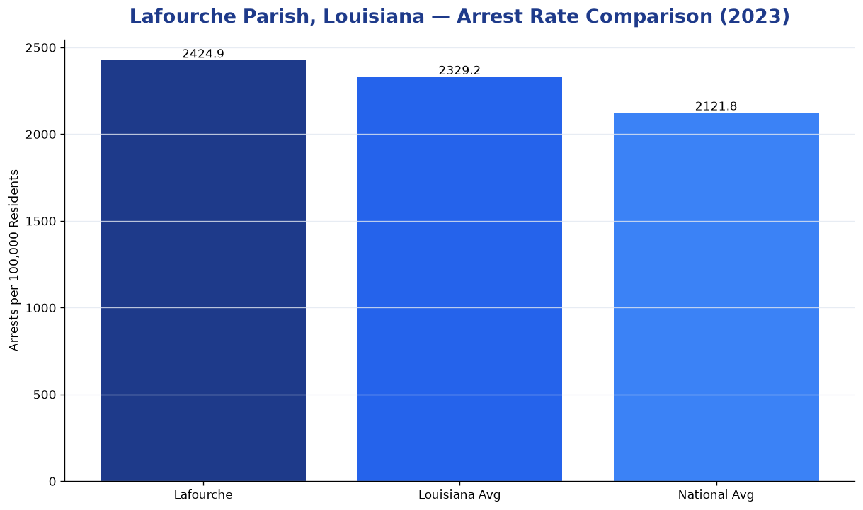 Bar chart comparing arrest rate in Lafourche Parish, Louisiana with state and national averages