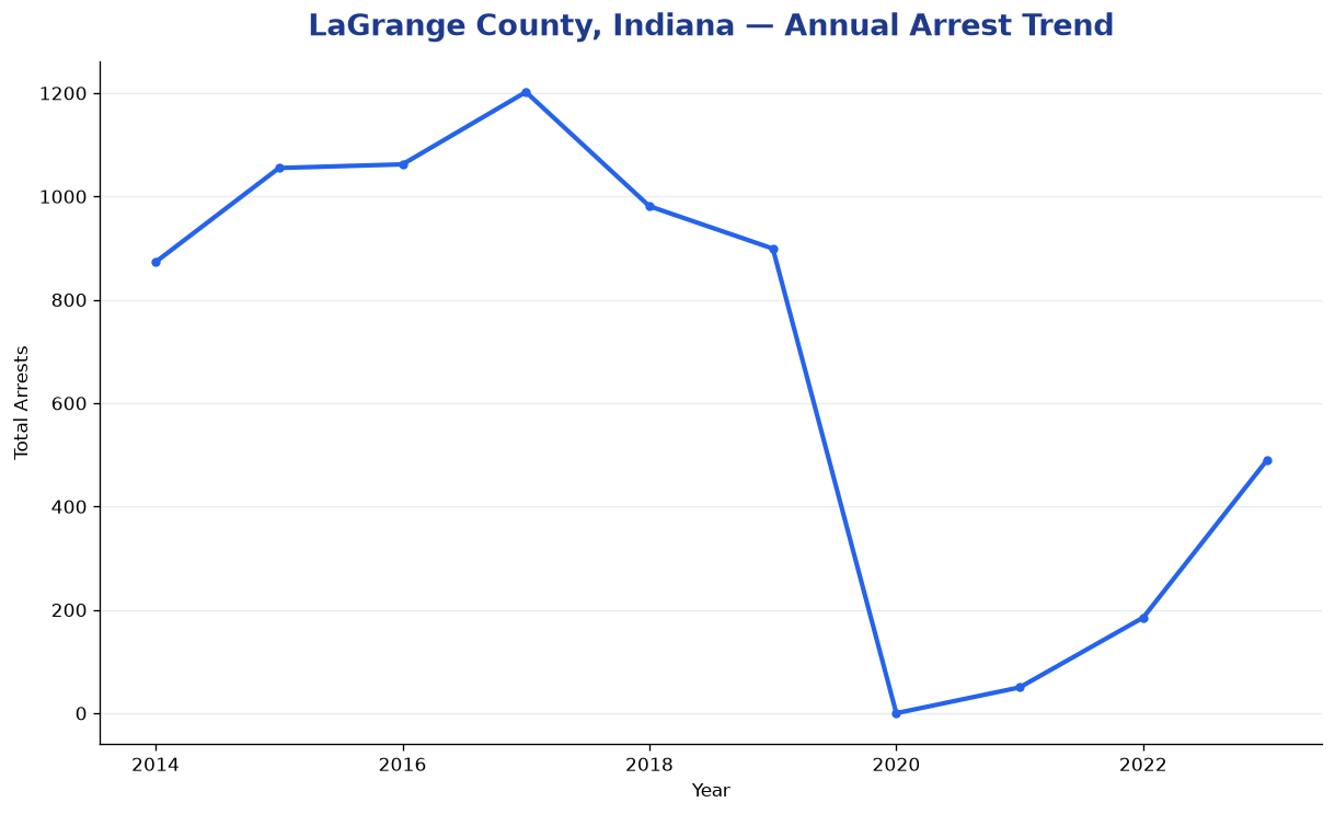 Line chart showing annual arrest totals in LaGrange County, Indiana from 2014 to 2023