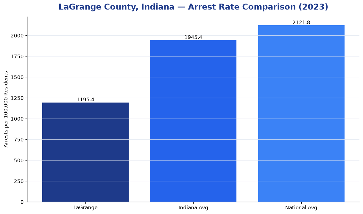 Bar chart comparing arrest rate in LaGrange County, Indiana with state and national averages
