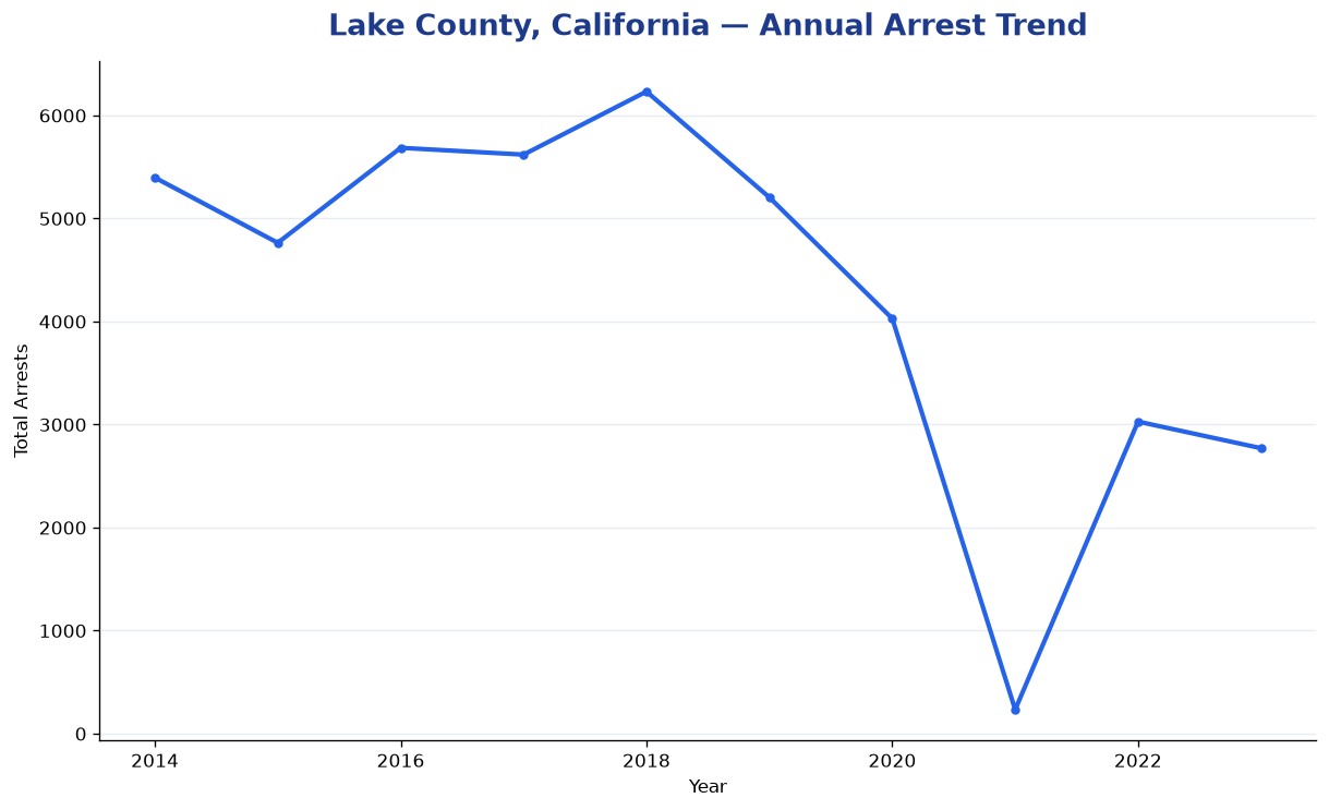 Line chart showing annual arrest totals in Lake County, California from 2014 to 2023