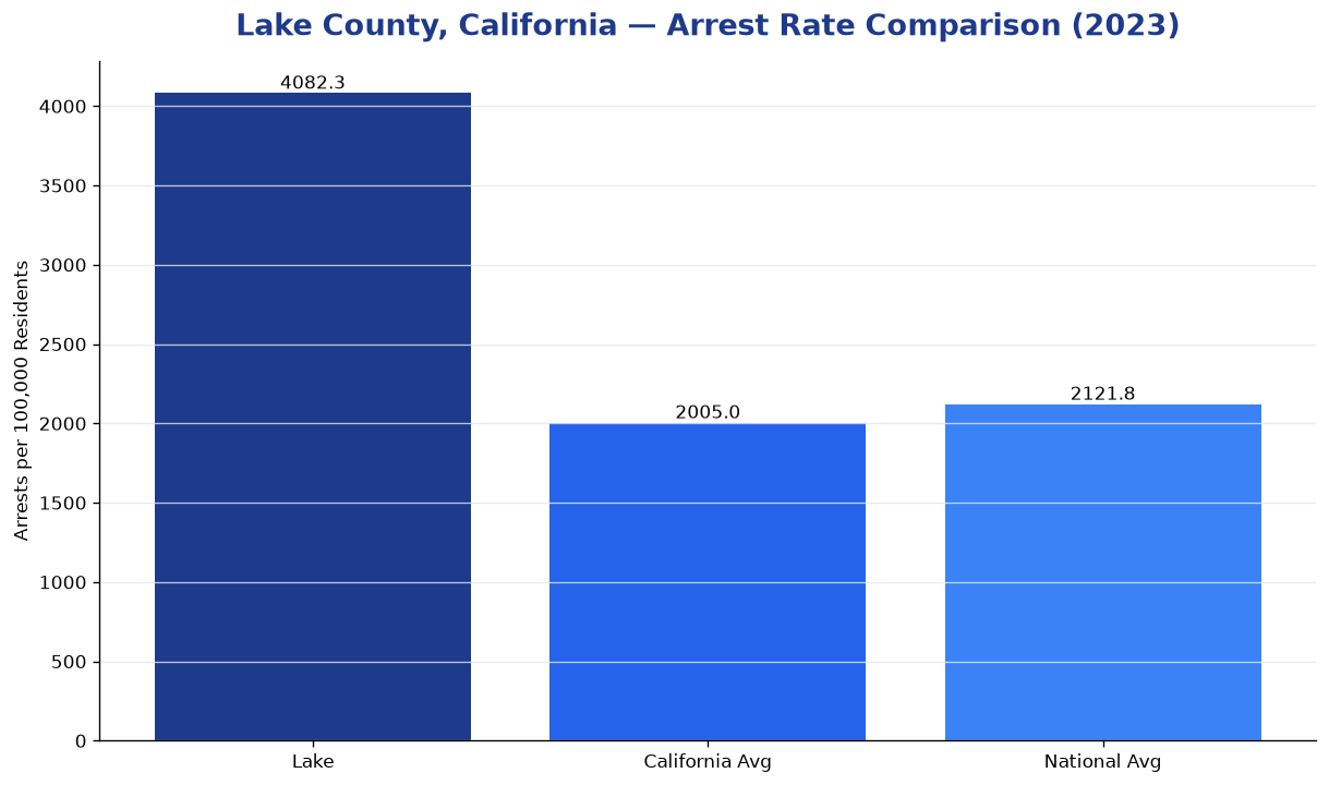 Bar chart comparing arrest rate in Lake County, California with state and national averages