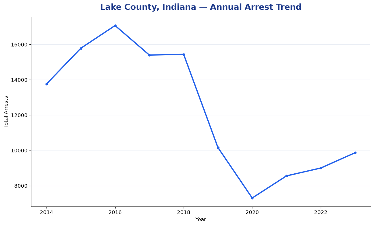 Line chart showing annual arrest totals in Lake County, Indiana from 2014 to 2023