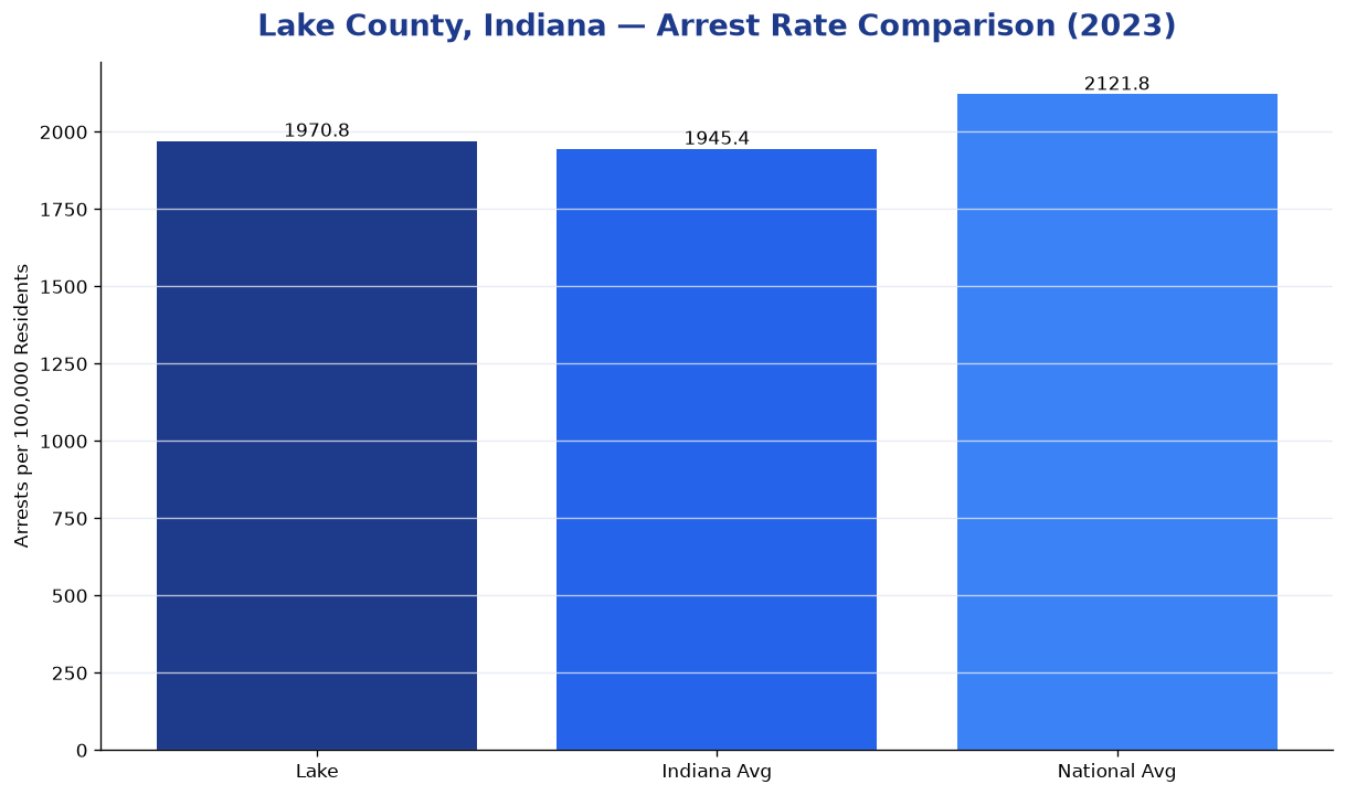 Bar chart comparing arrest rate in Lake County, Indiana with state and national averages