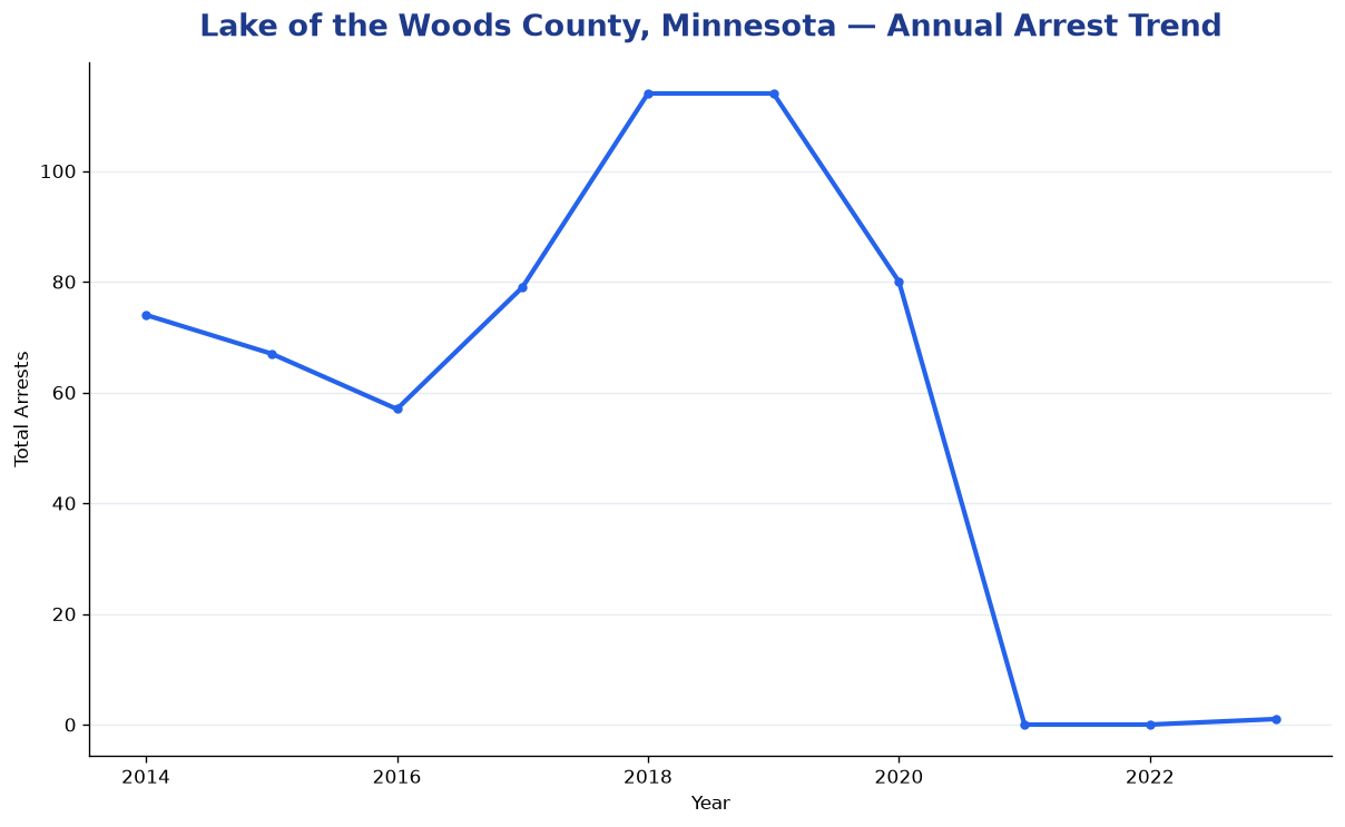 Line chart showing annual arrest totals in Lake of the Woods County, Minnesota from 2014 to 2023