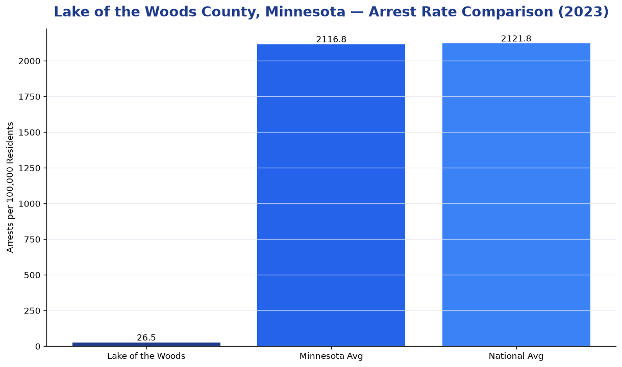 Bar chart comparing arrest rate in Lake of the Woods County, Minnesota with state and national averages
