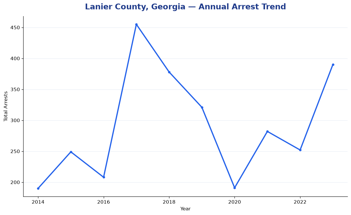 Line chart showing annual arrest totals in Lanier County, Georgia from 2014 to 2023