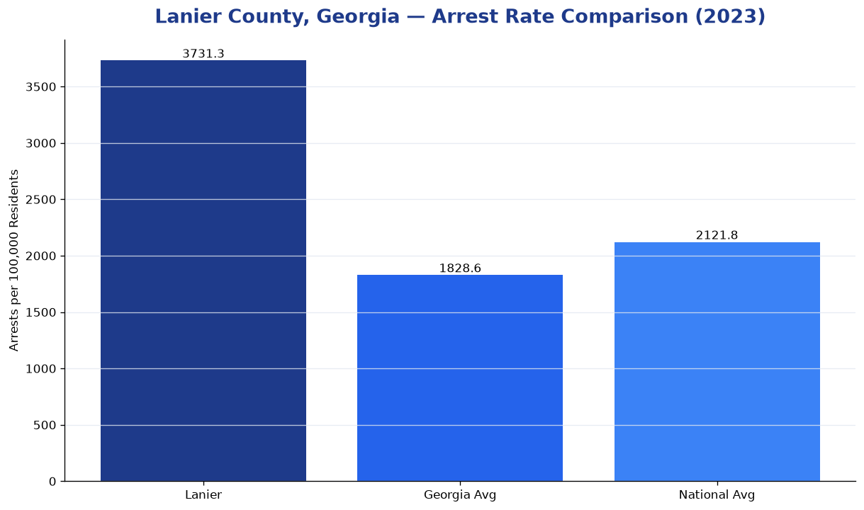 Bar chart comparing arrest rate in Lanier County, Georgia with state and national averages