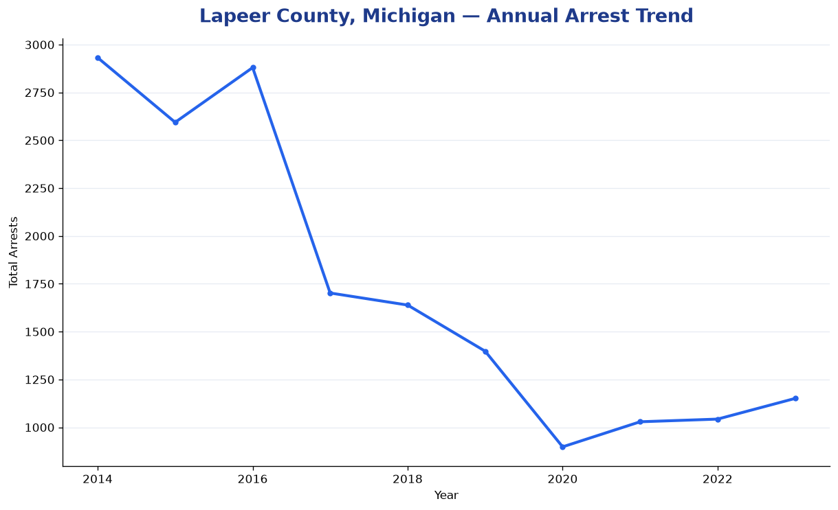 Line chart showing annual arrest totals in Lapeer County, Michigan from 2014 to 2023