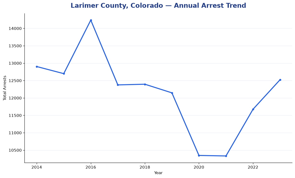 Line chart showing annual arrest totals in Larimer County, Colorado from 2014 to 2023