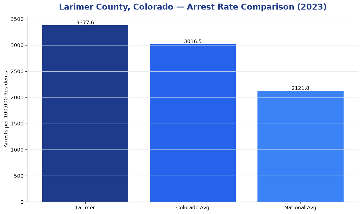 Bar chart comparing arrest rate in Larimer County, Colorado with state and national averages